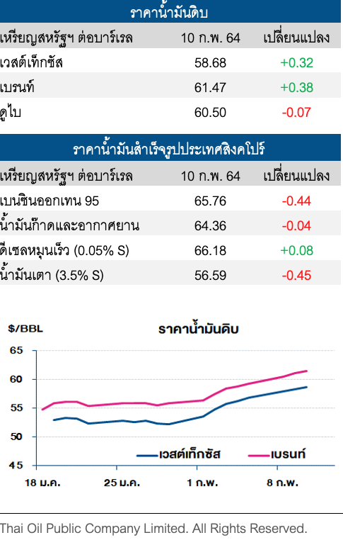 ราคาน้ำมันดิบปรับเพิ่ม รับน้ำมันคงคลังสหรัฐลดลงกว่าคาด