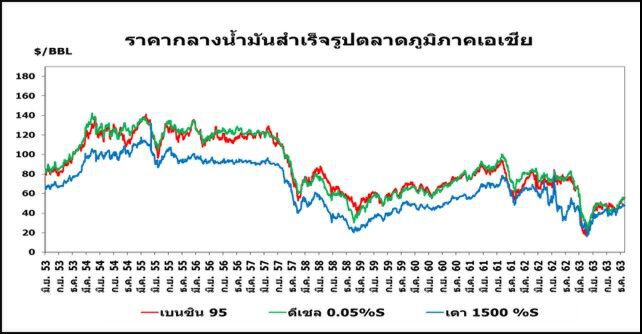 ราคากลางน้ำมันสำเร็จรูปเอเชีย