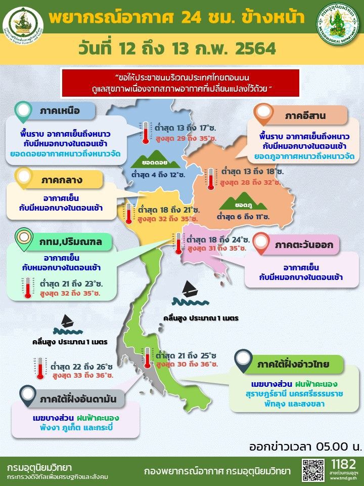 พยากรณ์อากาศวันนี้ ไทยตอนบนมีอากาศหนาวเย็น หมอกบางในตอนเช้า 