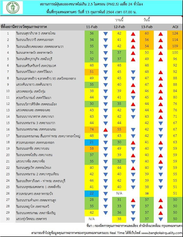 เช็ก 3 พื้นที่ ค่าฝุ่น PM 2.5 เกินมาตรฐาน 