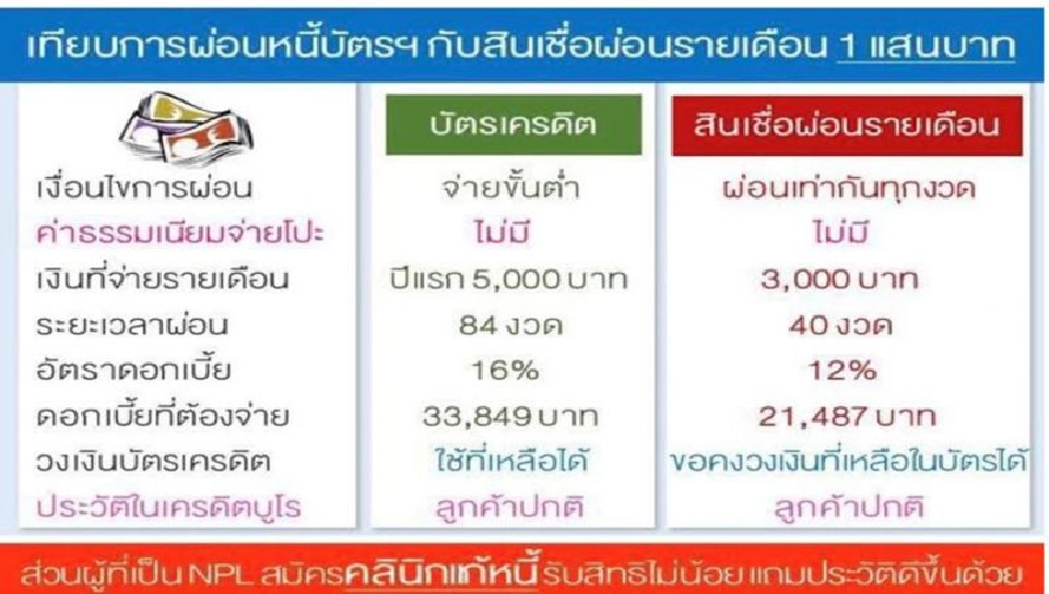 เทียบการผ่อนหนี้บัตรเครดิตกับสินเชื่อผ่อนรายเดือน1แสนบาท
