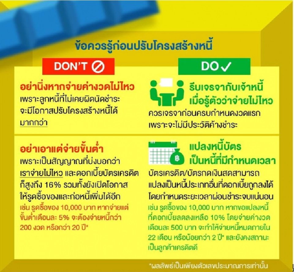 ผ่อนไม่ไหวเช็กเลย วิธี “ไกล่เกลี่ยหนี้” บัตรเครดิต ลดทั้งการจ่ายขั้นต่ำ-ดอกเบี้ย