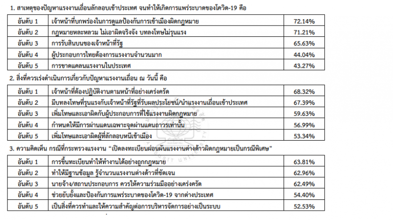 โควิดระบาดรอบใหม่สวนดุสิตโพลสำรวจชาวบ้านฟันธงจนท."บกพร่อง"