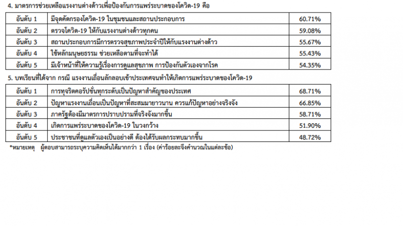 โควิดระบาดรอบใหม่สวนดุสิตโพลสำรวจชาวบ้านฟันธงจนท."บกพร่อง"