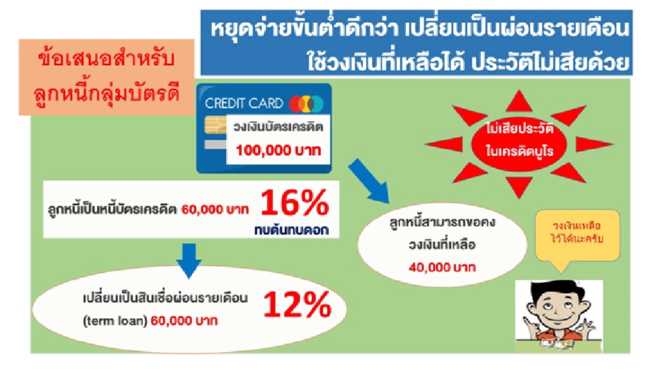 กลุ่มที่ 3 กลุ่มที่ขาดสภาพคล่องชั่วคราว ค้างชำระเกิน 3 เดือน