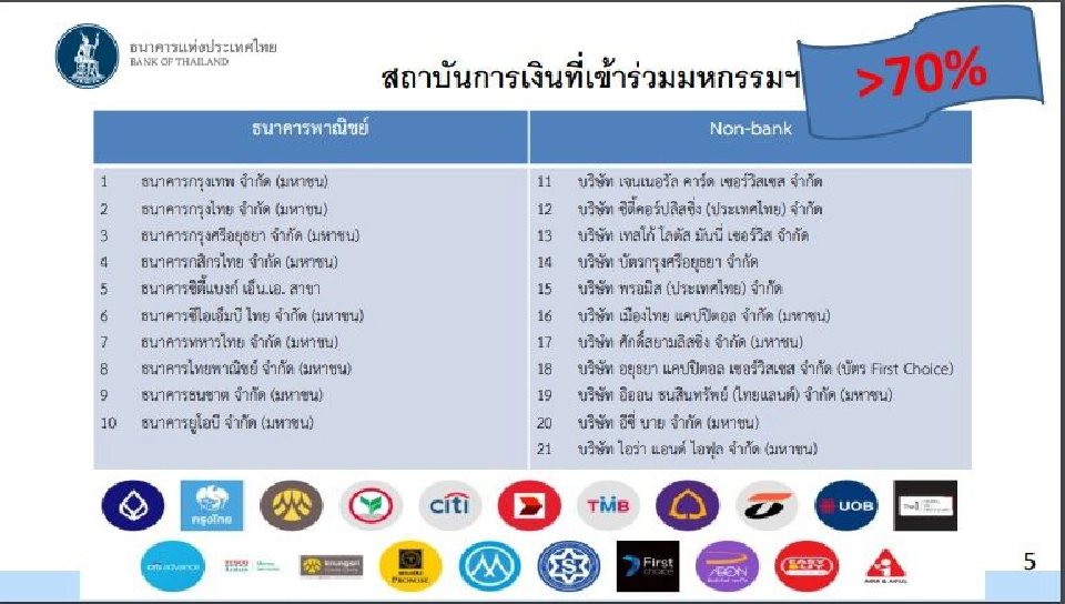 ธนาคารแห่งประเทศไทยจับมือสถาบันการเงิน เปิด"มหกรรมไกล่เกลี่ยหนี้บัตรเครดิตและสินเชื่อส่วนบุคคล"
