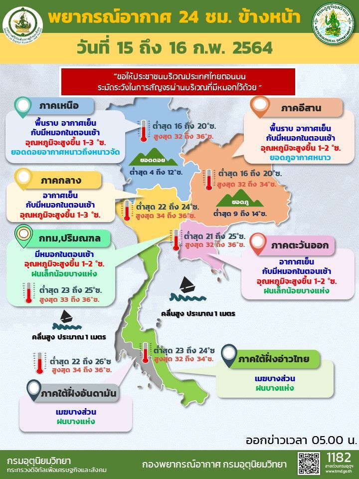 พยากรณ์อากาศวันนี้ ไทยตอนบนอากาศเย็นกับมีหมอกในตอนเช้า อุณหภูมิสูงขึ้น 1-3 องศา