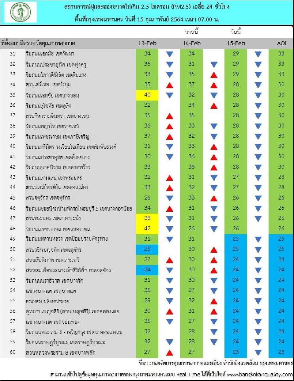 เช็กค่าฝุ่น PM2.5 กทม.เช้านี้ ไม่เกินมาตรฐานทุกพื้นที่