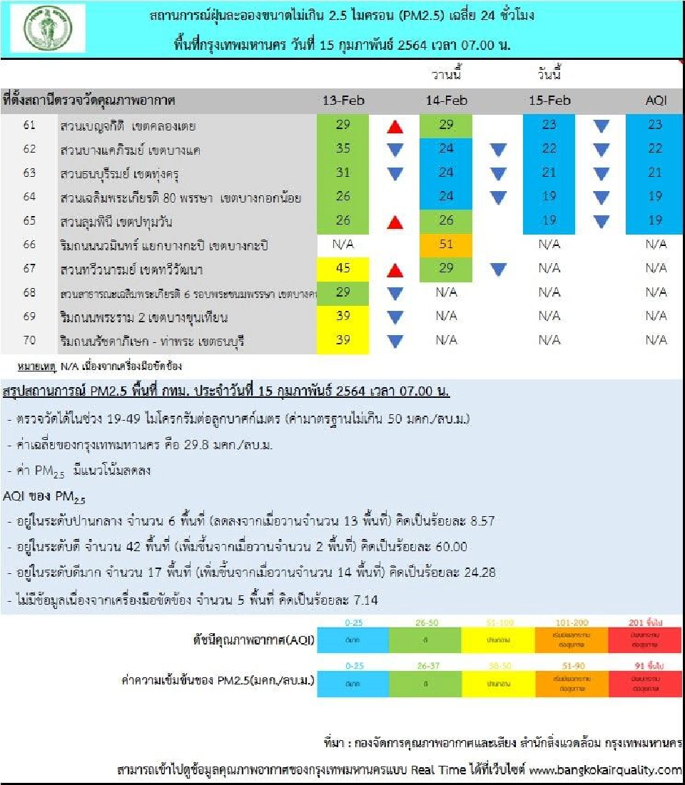เช็กค่าฝุ่น PM2.5 กทม.เช้านี้ ไม่เกินมาตรฐานทุกพื้นที่