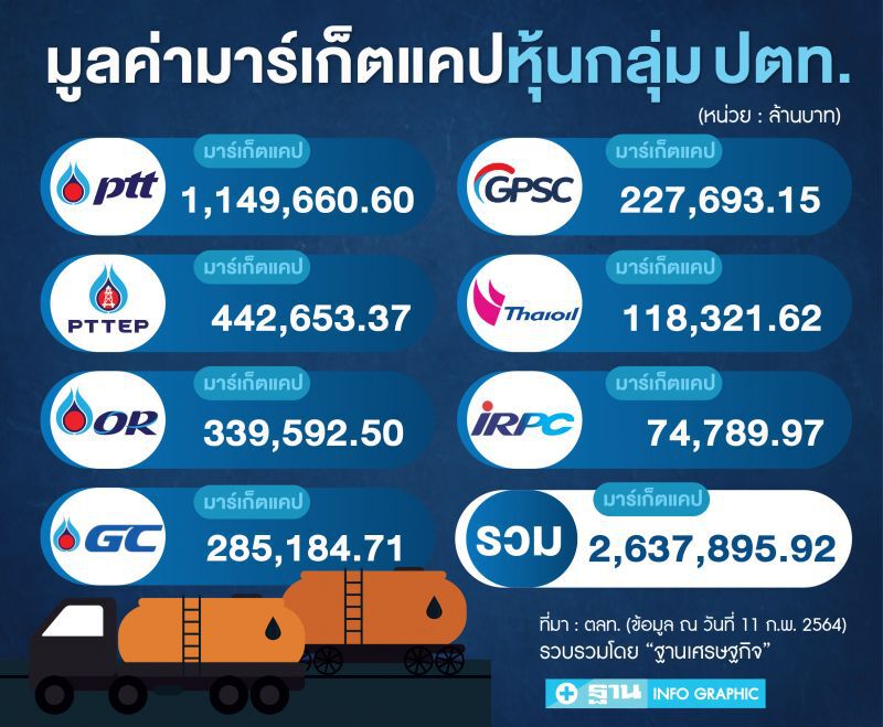 OR เนื้อหอม ต่างชาติซื้อวันเดียว 688 ล้านบาท
