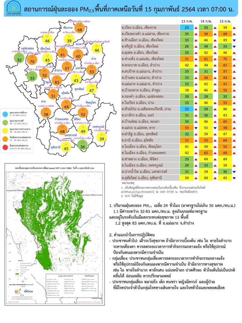 PM 2.5 ภาคเหนือ เกินค่ามาตรฐาน  กทม.อยู่ในเกณฑ์ดี