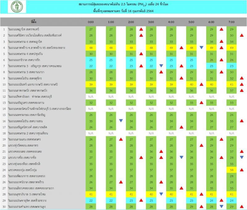 กทม.เช้านี้อากาศดี ไม่มีฝุ่น PM2.5 เกินมาตรฐาน