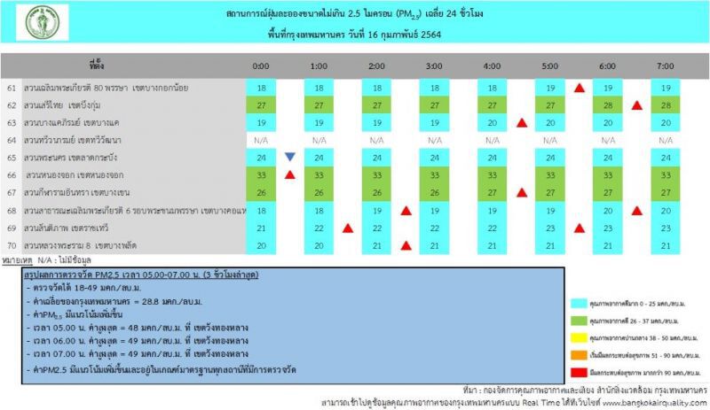 กทม.เช้านี้อากาศดี ไม่มีฝุ่น PM2.5 เกินมาตรฐาน