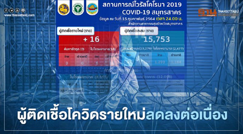 "สมุทรสาคร"พบผู้ติดเชื้อโควิด-19 รายใหม่ 16 ราย ลดลงต่อเนื่อง "สมุทรสาคร"พบผู้ติดเชื้อโควิด-19 รายใหม่ 16 ราย ลดลงต่อเนื่อง