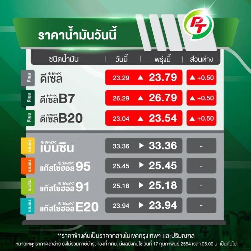 น้ำมันปรับราคา