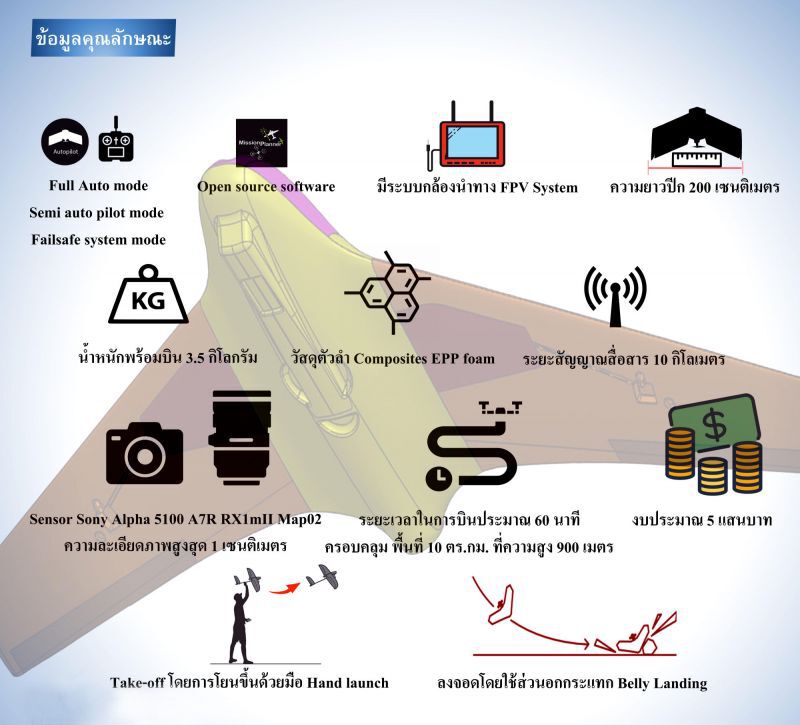 กรมชลชูโดรน “ธารทิพย์ 01-33” เสริมแกร่งภารกิจช่วยประชาชน
