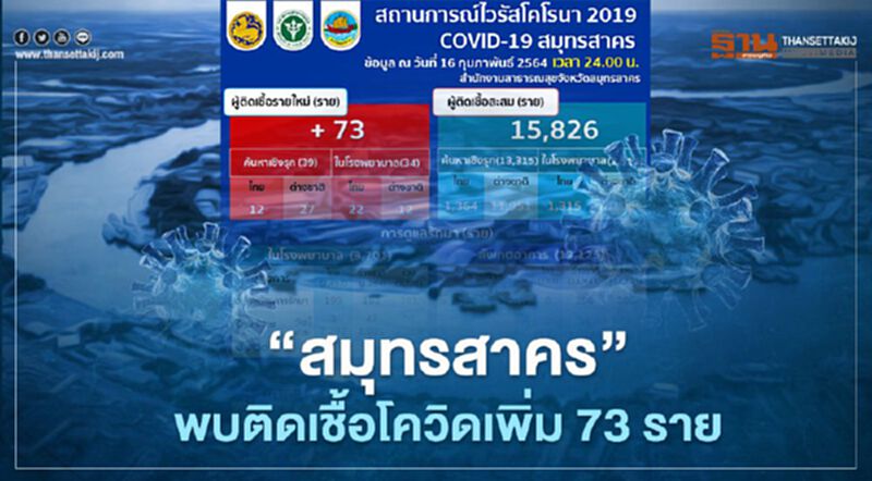"สมุทรสาคร"พบผู้ติดเชื้อโควิด-19 รายใหม่ 73 ราย "สมุทรสาคร"พบผู้ติดเชื้อโควิด-19 รายใหม่ 73 ราย