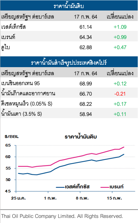 ราคาน้ำมันดิบพุ่ง หลังอากาศหนาวเย็น กดดันกำลังการผลิตของสหรัฐ