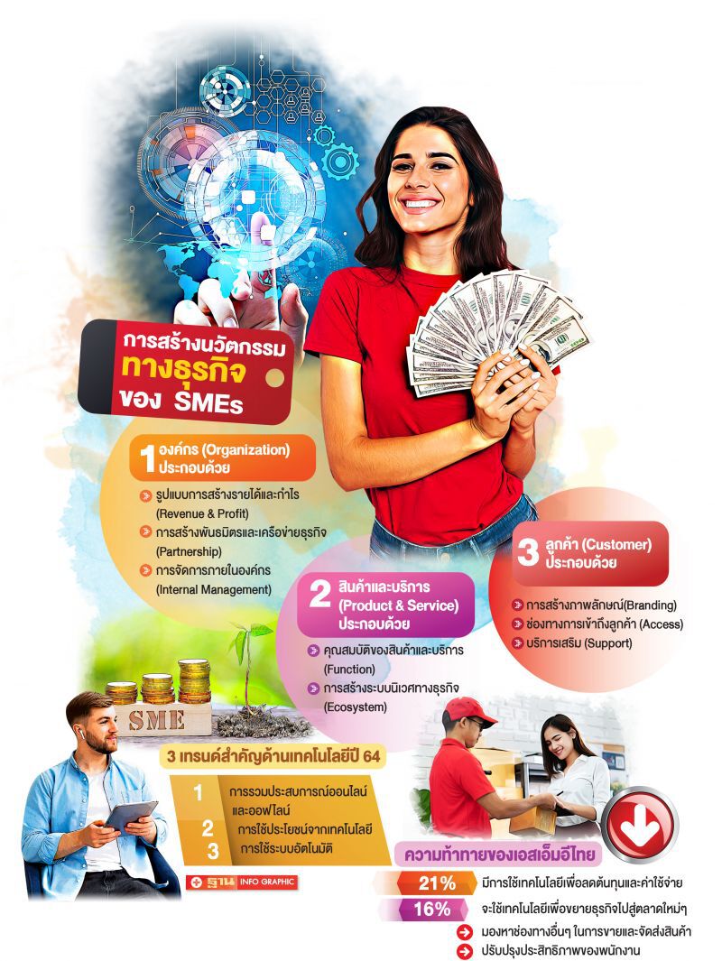 ชูนวัตกรรมหนุน SMEs ทรานส์ฟอร์ม ฝ่าวิกฤติ