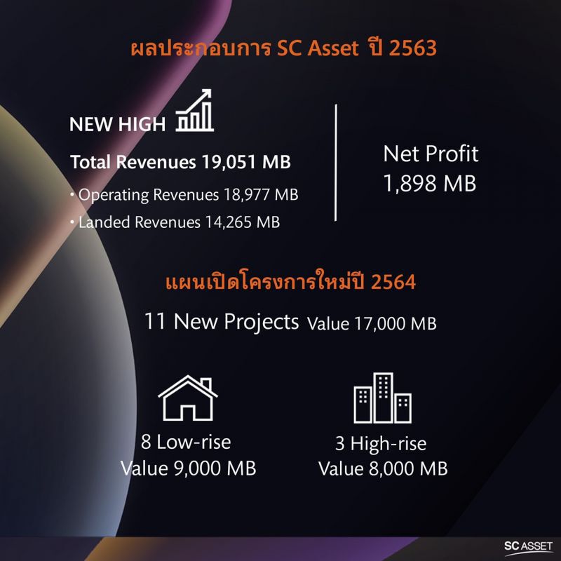 SC โชว์รายได้ 19,051 ลบ. ปี 63 กำไรพุ่ง 1,898 ลบ.