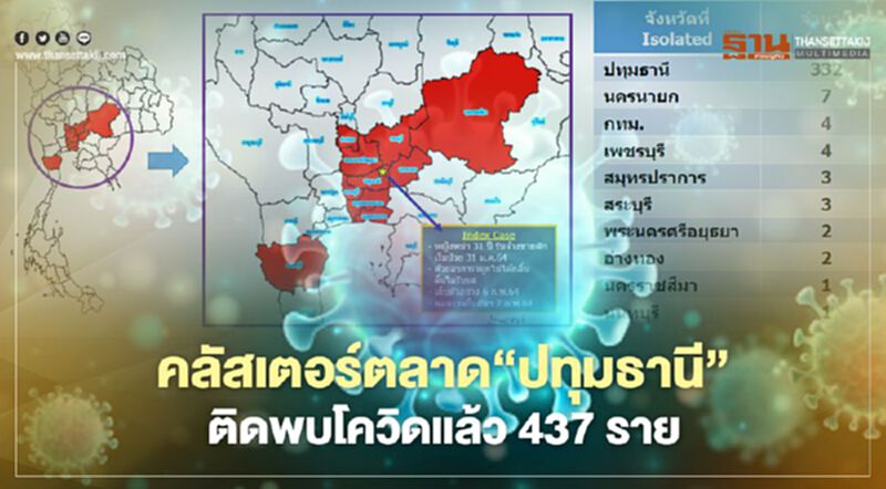 คลัสเตอร์ตลาด"ปทุมธานี" พบติดเชื้อโควิดแล้ว 437 ราย ลามอีก 9 จังหวัด คลัสเตอร์ตลาด"ปทุมธานี" พบติดเชื้อโควิดแล้ว 437 ราย ลามอีก 9 จังหวัด