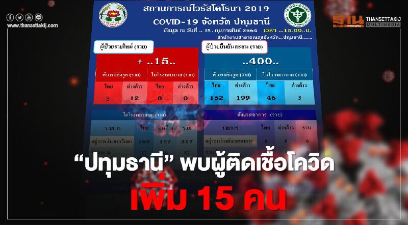 "ปทุมธานี"พบผู้ติดเชื้อโควิดเพิ่ม 15 คน ยอดสะสม 400 คน