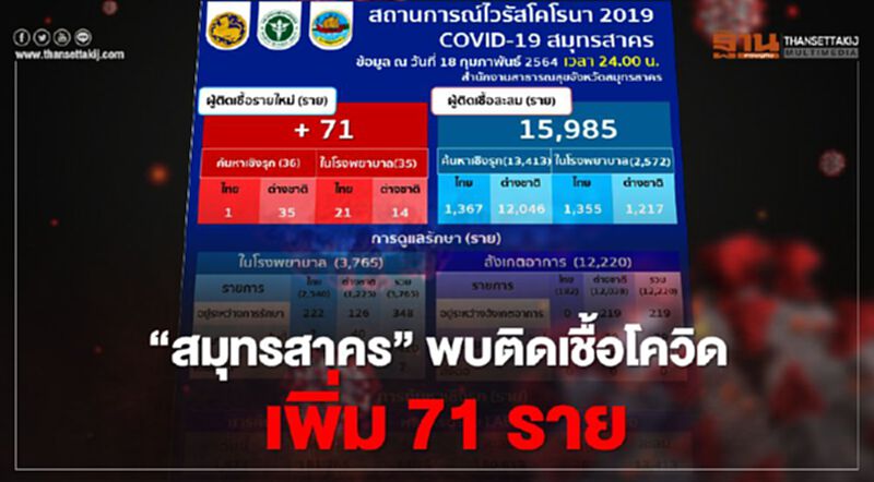 "สมุทรสาคร"พบผู้ติดเชื้อโควิด-19 รายใหม่ 71 ราย สะสม 15,985 ราย "สมุทรสาคร"พบผู้ติดเชื้อโควิด-19 รายใหม่ 71 ราย สะสม 15,985 ราย