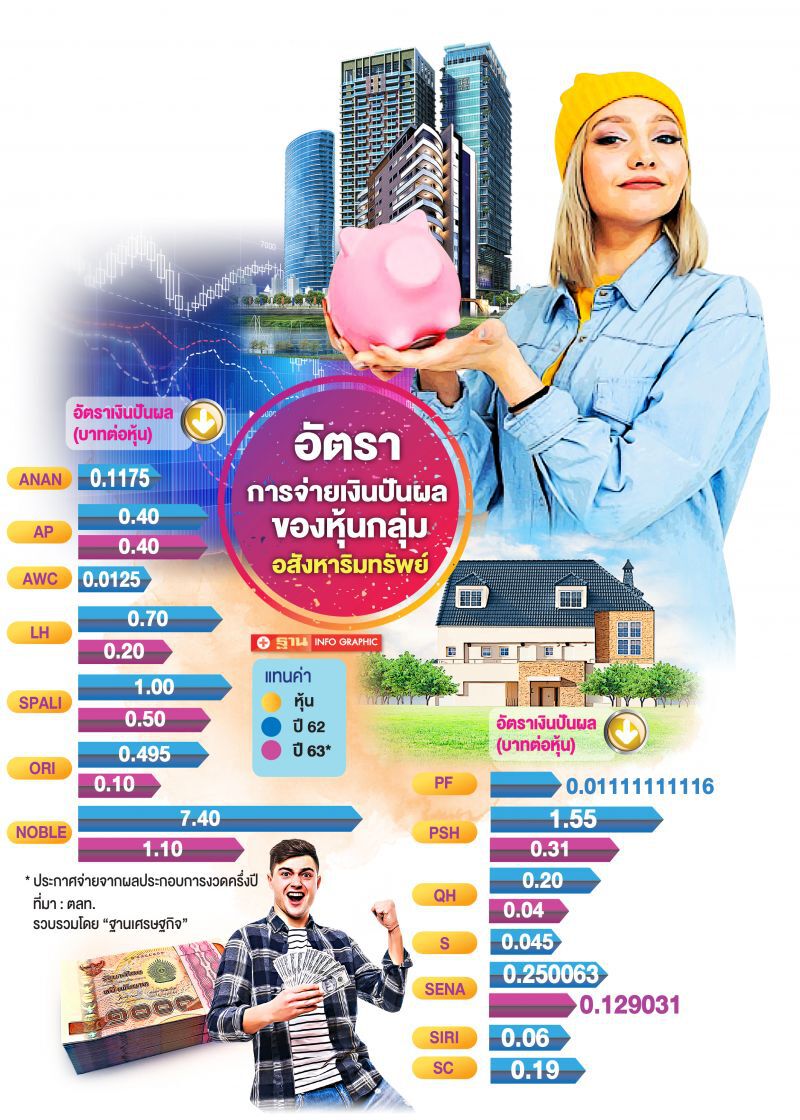 อ้ตราการจ่ายเงินปันผลของหุ้นกลุ่มอสังหาริมทรัพย์