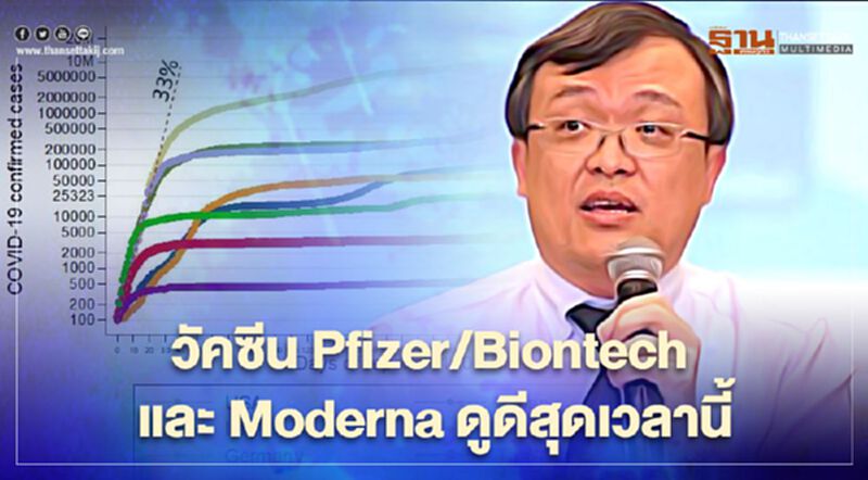 หมอธีระชี้วัคซีนโควิด-19 ยี่ห้อ Pfizer/Biontech - Moderna ดีสุด หมอธีระชี้วัคซีนโควิด-19 ยี่ห้อ Pfizer/Biontech - Moderna ดีสุด