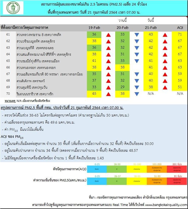 เช็คค่าฝุ่น PM 2.5
