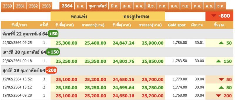 ราคาทองวันนี้(22ก.พ.)เพิ่มขึ้น 50 บาท ทองคำแท่งขายออก 25,400 บาท