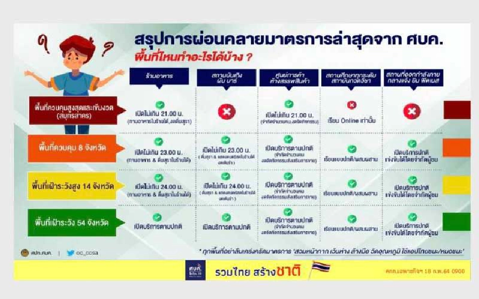 คลายล็อก ร้านอาหาร-นั่งดื่ม 