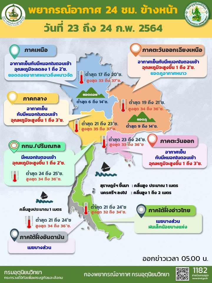 พยากรณ์อากาศวันนี้ ไทยตอนบน อากาศเย็น มีหมอกในตอนเช้า อุณหภูมิสูงขึ้น 1-3 องศา 
