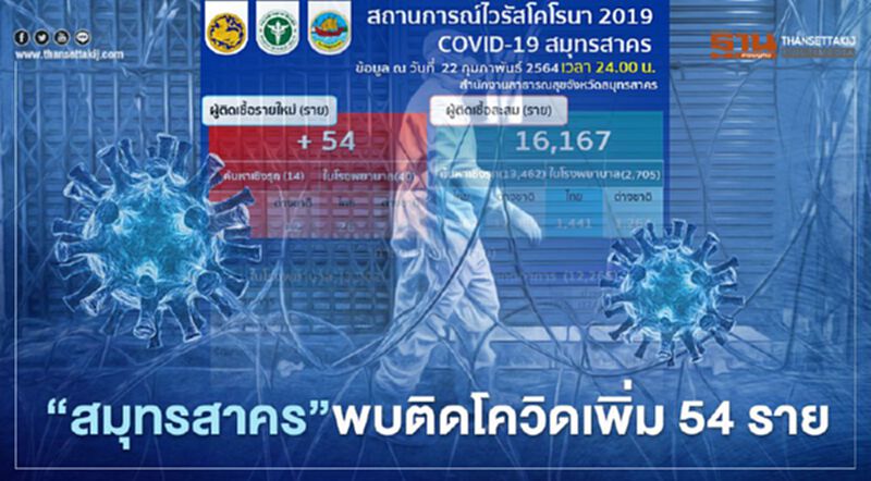 "สมุทรสาคร"พบผู้ติดเชื้อโควิด-19 รายใหม่ 54 ราย สะสม 16,167 ราย "สมุทรสาคร"พบผู้ติดเชื้อโควิด-19 รายใหม่ 54 ราย สะสม 16,167 ราย