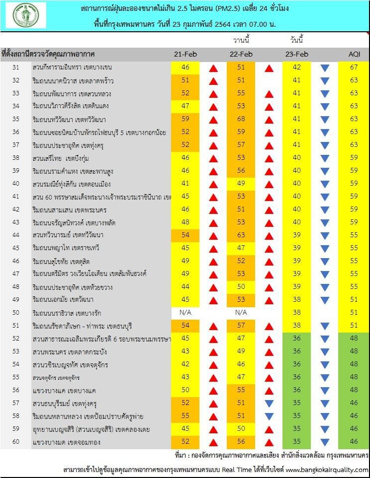 ค่าฝุ่น PM 2.5 เช้านี้ กทม.เกินมาตรฐาน 12 พื้นที่