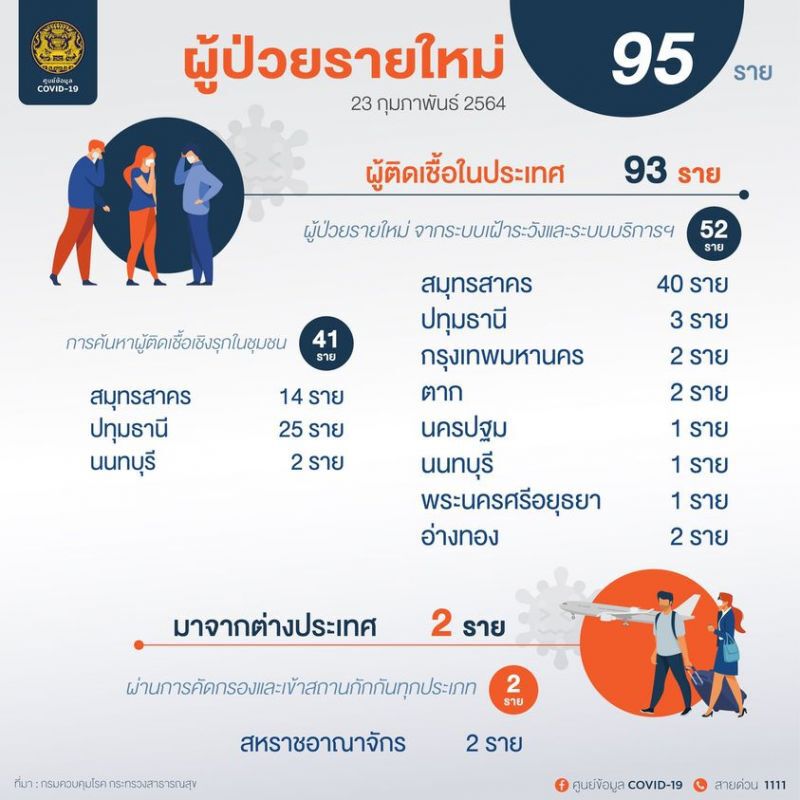 เปิดข้อมูลผู้ติดเชื้อโควิด-19 รายใหม่ 95 ราย