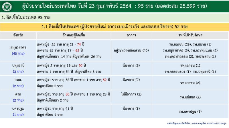 เปิดข้อมูลผู้ติดเชื้อโควิด-19 รายใหม่ 95 ราย