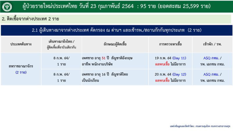เปิดข้อมูลผู้ติดเชื้อโควิด-19 รายใหม่ 95 ราย