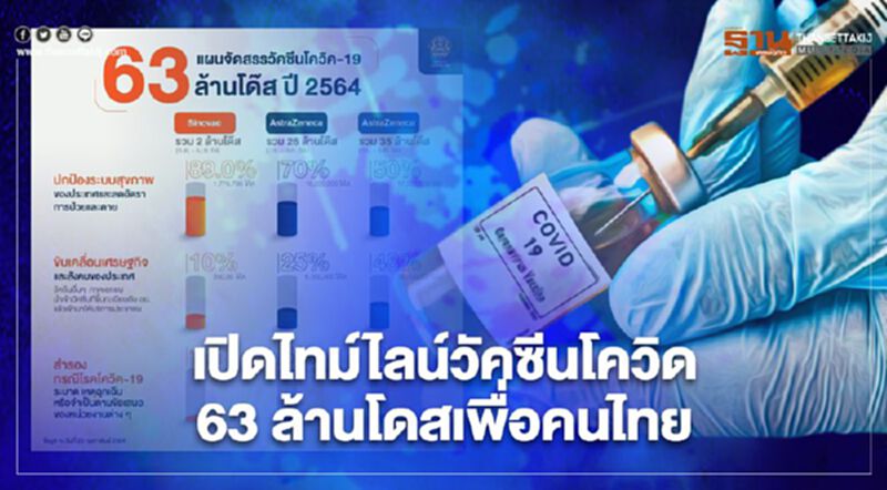 เปิดแผนกระจาย"วัคซีนโควิด" 63 ล้านโดสให้ประชาชนคนไทย เปิดแผนกระจาย"วัคซีนโควิด" 63 ล้านโดสให้ประชาชนคนไทย