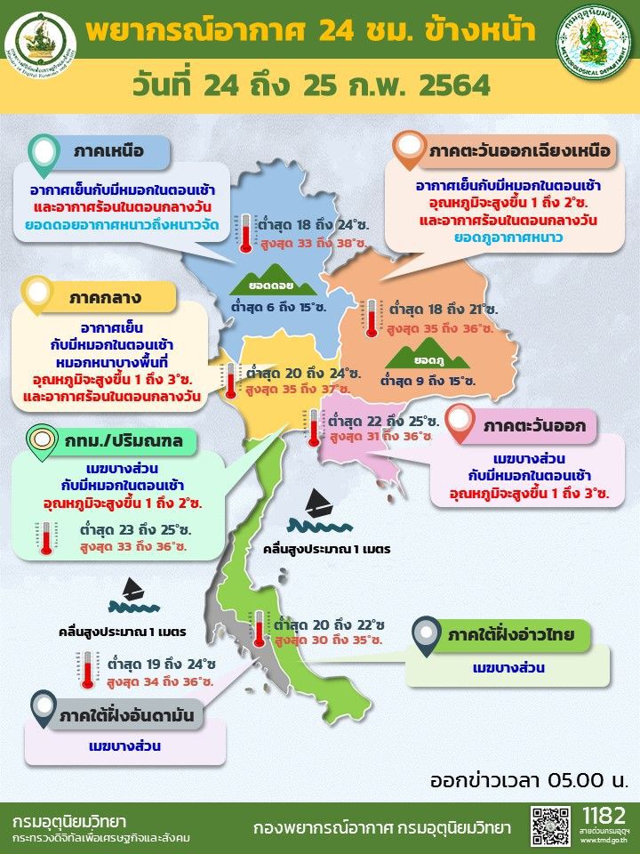 พยากรณ์อากาศวันนี้ เไทยตอนบน อากาศร้อนในตอนกลางวัน อุณหภูมิสูงขึ้น 1-3 องศา
