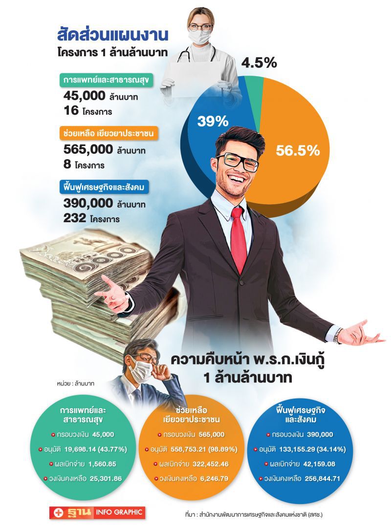 โยกเงินกู้ฟื้นฟูอีก 8.71 หมื่นล้าน