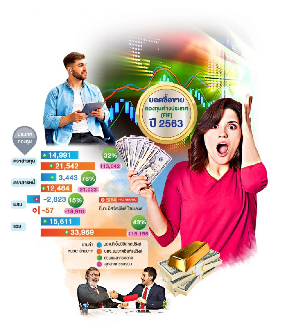ยอดซื้อขายกองทุนต่างประเทศ ปี 2563