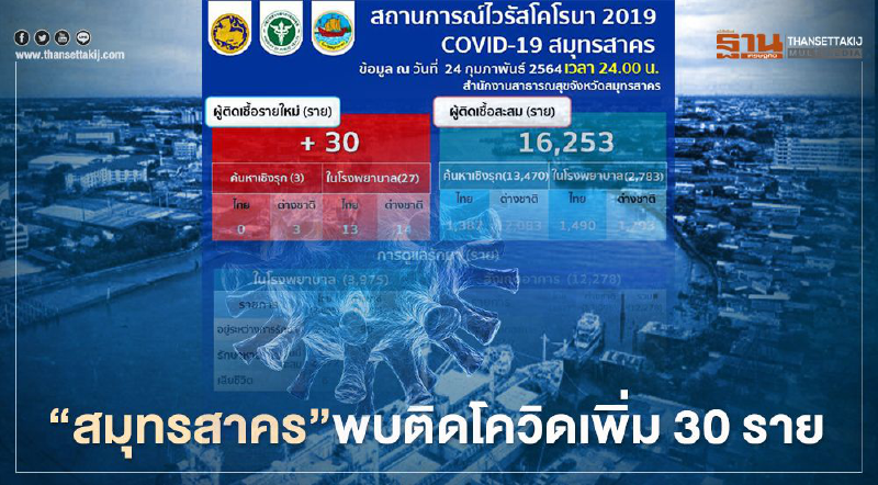 "สมุทรสาคร"พบผู้ติดเชื้อโควิด-19 รายใหม่ 30 ราย สะสม 16,253 ราย