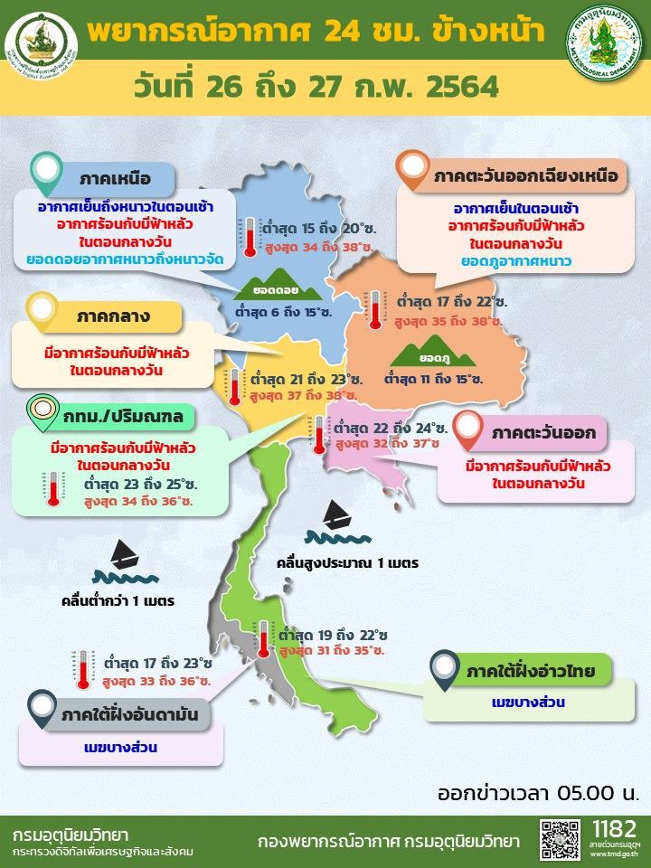 พยากรณ์อากาศวันนี้ เหนือ-อีสานตอนบน อากาศเย็นถึงหนาวในตอนเช้า