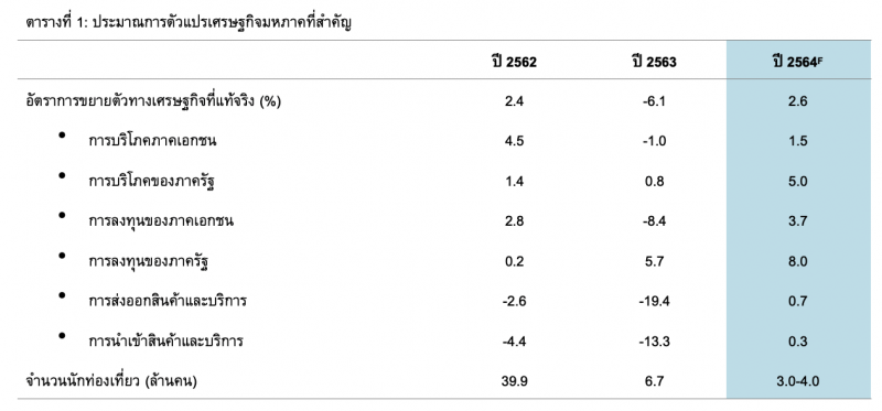"ทริส"คาดศก.ไทยปี64 โต 2.6% แรงหนุนจาก ท่องเที่ยว-มาตรการรัฐ  