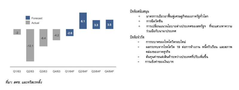 "ทริส"คาดศก.ไทยปี64 โต 2.6% แรงหนุนจาก ท่องเที่ยว-มาตรการรัฐ  