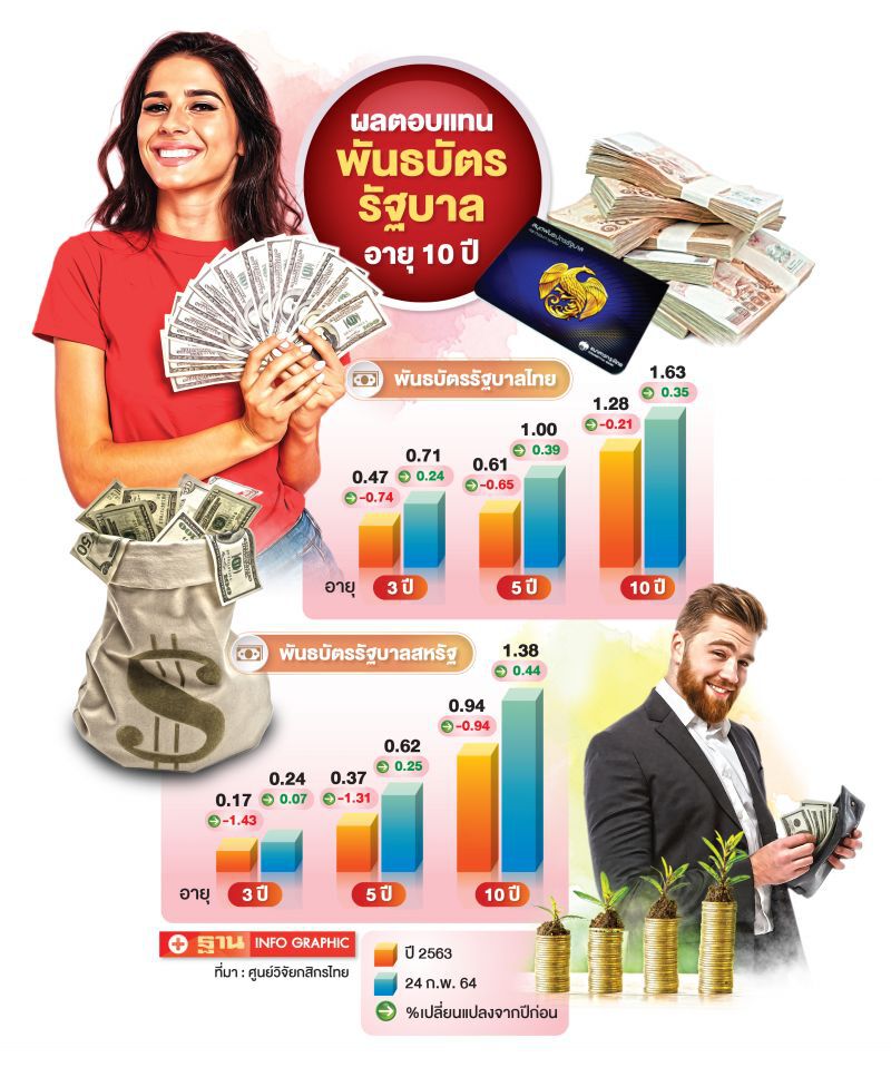 ผลตอบแทนพันธบัตรรัฐบาลอายุ10ปี