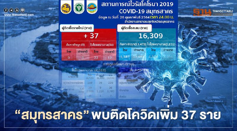 "สมุทรสาคร"พบผู้ติดเชื้อโควิด-19 รายใหม่ 37 ราย สะสม 16,309 ราย