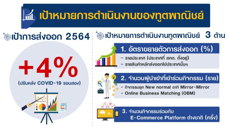 "จุรินทร์"สั่ง 58 ทูตพาณิชย์ ลุยหนักเข็นส่งออกโต 4%