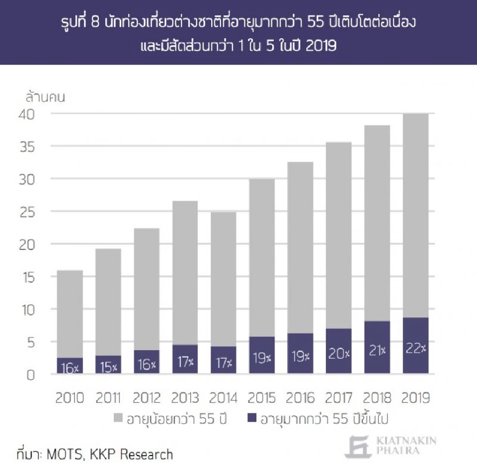 KKP Research ประเมินศักยภาพการท่องเที่ยวไทย 5 ด้าน  